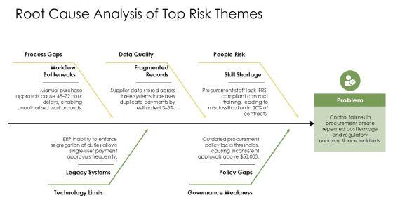 Risk Assessment For Internal Audit PPT Sample VM