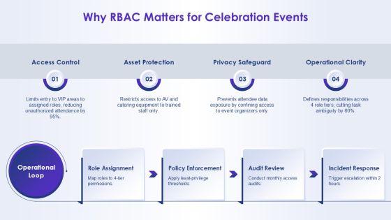 Role Based Access Control Matrix For Milestone Celebration PPT Structure VM