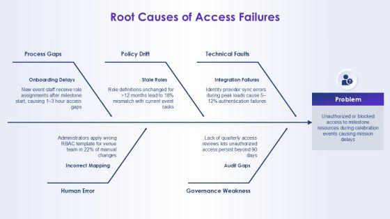 Role Based Access Control Matrix For Milestone Celebration PPT Structure VM