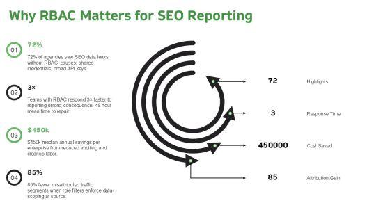 Role Based Access Control RBAC For SEO Performance Reporting PPT Template VM