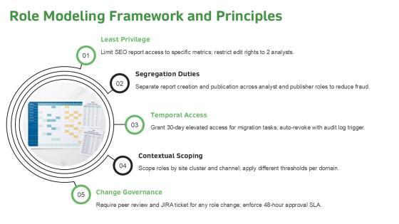 Role Based Access Control RBAC For SEO Performance Reporting PPT Template VM