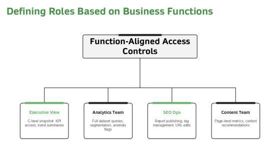Role Based Access Control RBAC For SEO Performance Reporting PPT Template VM