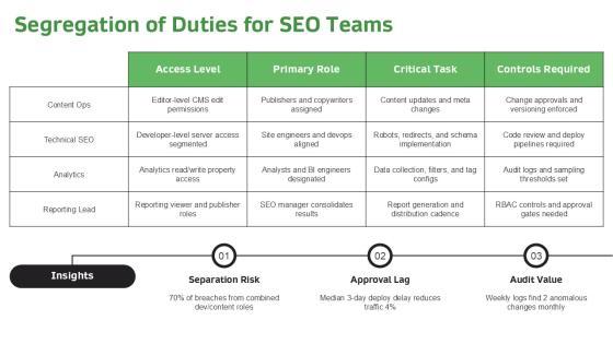 Role Based Access Control RBAC For SEO Performance Reporting PPT Template VM