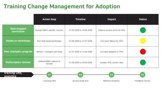 Role Based Access Control RBAC For SEO Performance Reporting PPT Template VM