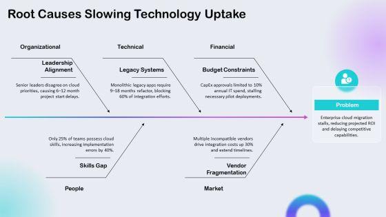 S Curve Technology Adoption PPT Template VM