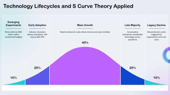 S Curve Technology Adoption PPT Template VM