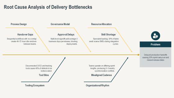 Safe Implementation Roadmap PPT PowerPoint VM