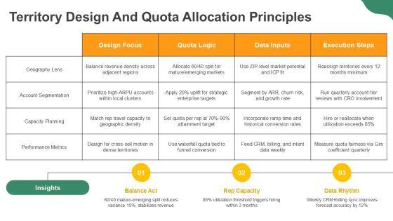 Sales And Marketing Process Flow For Revenue Operations PPT Example VM
