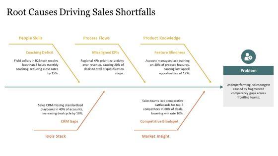 Sales Competency Framework PPT Information VM