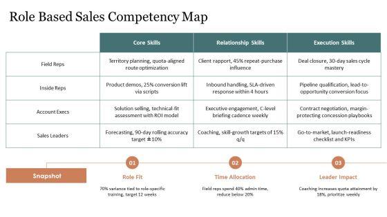 Sales Competency Framework PPT Information VM