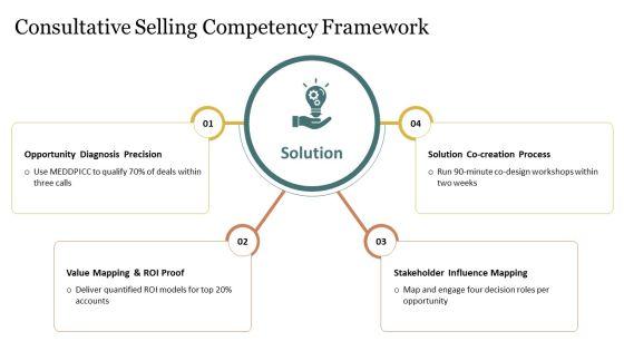 Sales Competency Framework PPT Information VM