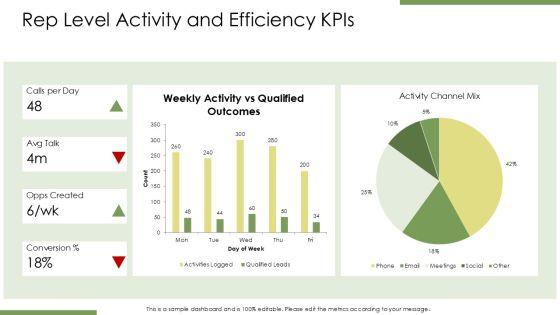 Sales Operations Key Performance Indicators PPT Summary VM