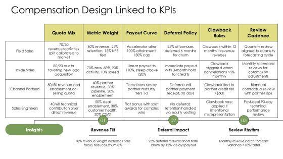 Sales Operations Key Performance Indicators PPT Summary VM