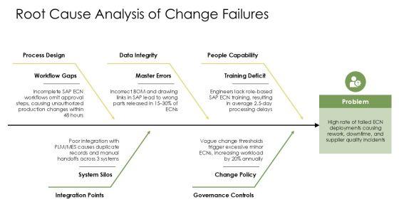 SAP Engineering Change Management PPT Information VM