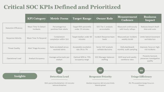 Security Operations Center Performance Metrics PPT Structure VM