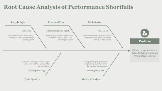 Security Operations Center Performance Metrics PPT Structure VM