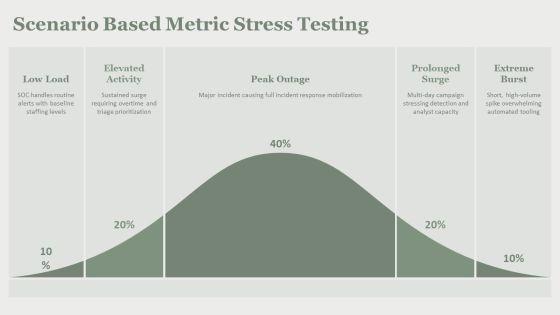 Security Operations Center Performance Metrics PPT Structure VM