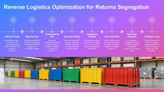 Segregation Of Solid Waste Management For Ecommerce Order Management PPT Template VM