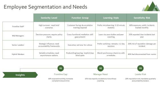 Sensitivity Training PPT Presentation VM