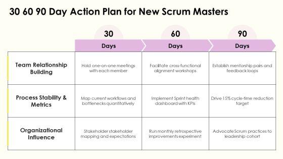 Servant Leadership Scrum Master PPT Demonstration VM
