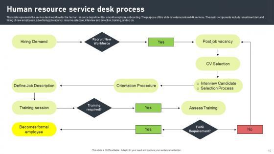 Service Desk Process Ppt Powerpoint Presentation Complete Deck With Slides