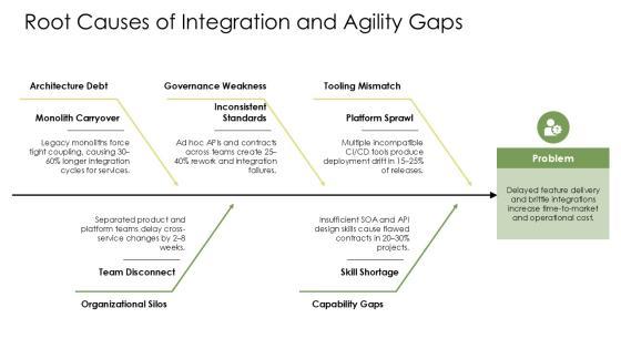 Service Oriented Architecture PPT Sample VM