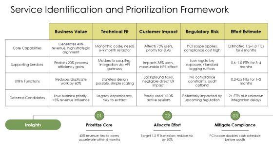 Service Oriented Architecture PPT Sample VM