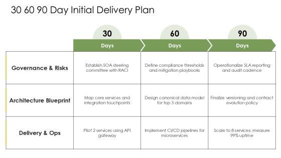 Service Oriented Architecture PPT Sample VM