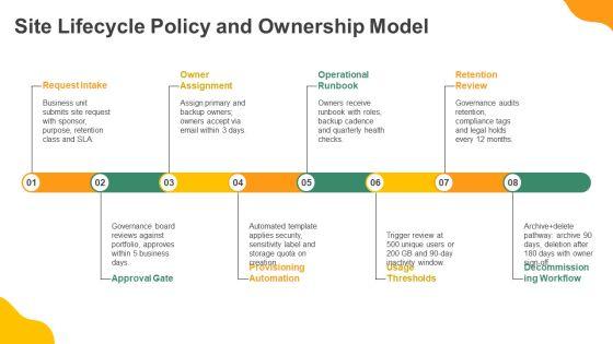 Sharepoint Online Governance PPT Example VM