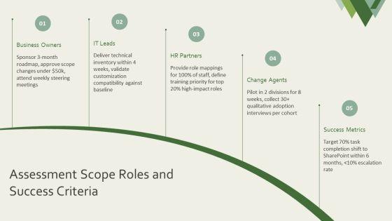 Sharepoint Workforce Assessment Digital Readiness PPT Structure VM