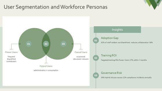 Sharepoint Workforce Assessment Digital Readiness PPT Structure VM