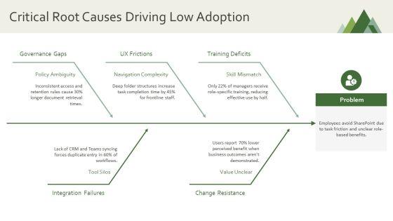 Sharepoint Workforce Assessment Digital Readiness PPT Structure VM