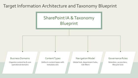 Sharepoint Workforce Assessment Digital Readiness PPT Structure VM