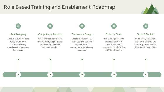 Sharepoint Workforce Assessment Digital Readiness PPT Structure VM