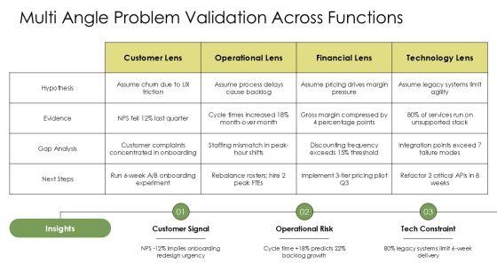 Situation-Complication-Resolution Template PPT Slides VM