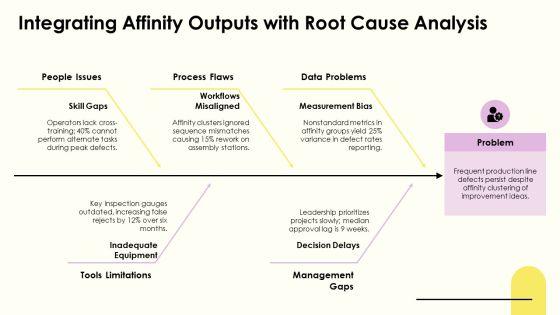 Six Sigma Affinity Diagram PPT Template VM