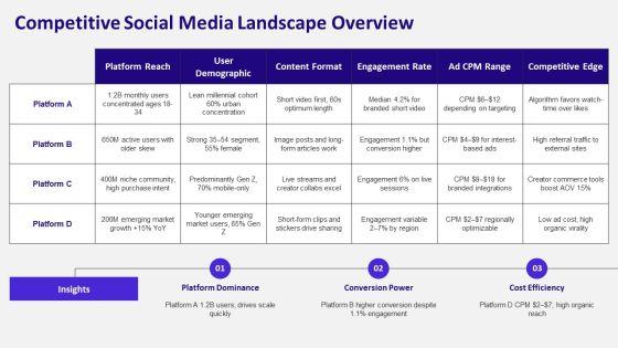 Social Media Best Practices PPT Slides VM