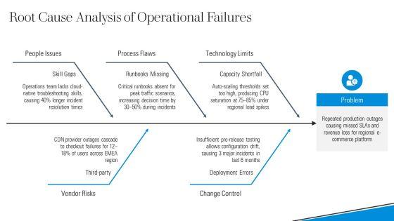 Standard Operating Procedure For IT Department PPT Structure VM