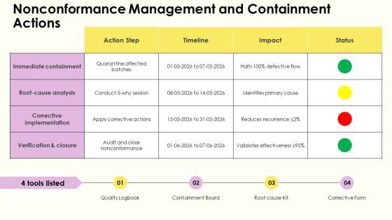 Standard Operating Procedure For Quality Control PPT Outline VM
