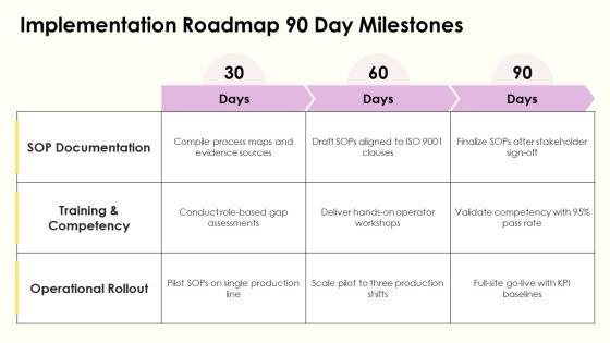 Standard Operating Procedure For Quality Control PPT Outline VM