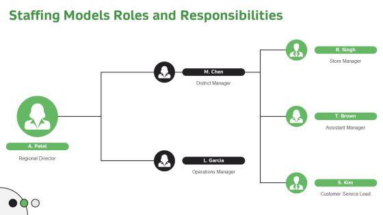 Standard Operating Procedure For Retail Stores PPT Designs VM