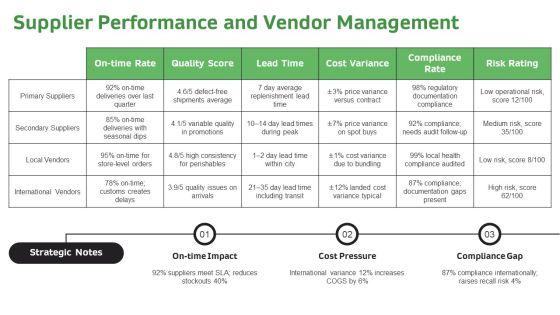 Standard Operating Procedure For Retail Stores PPT Designs VM