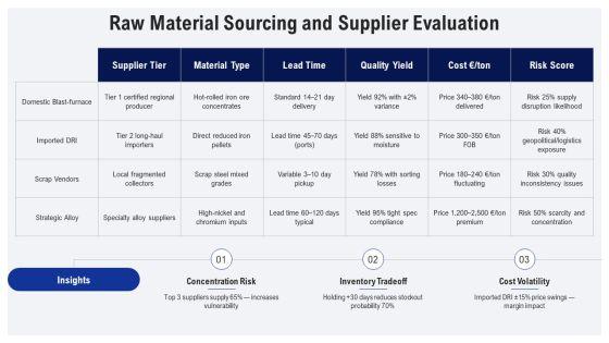 Steel Manufacturing Process Flow Chart PPT Designs VM