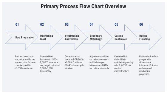 Steel Manufacturing Process Flow Chart PPT Designs VM