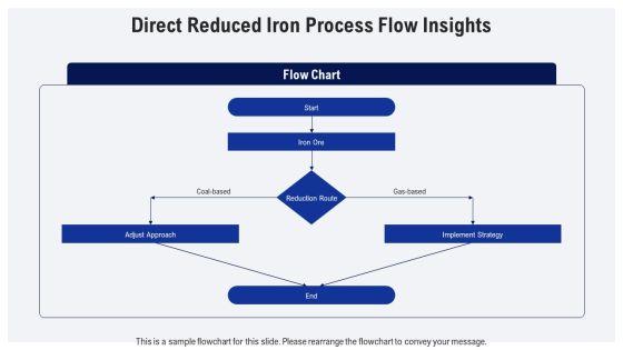 Steel Manufacturing Process Flow Chart PPT Designs VM