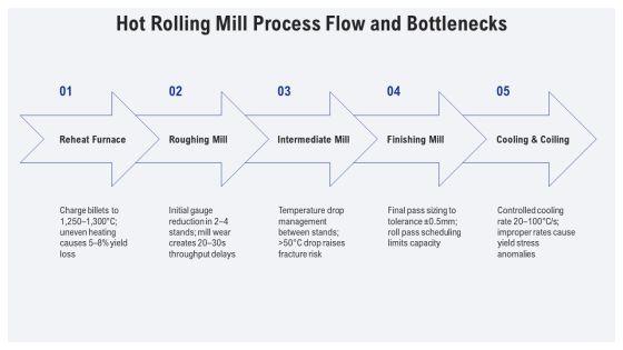 Steel Manufacturing Process Flow Chart PPT Designs VM