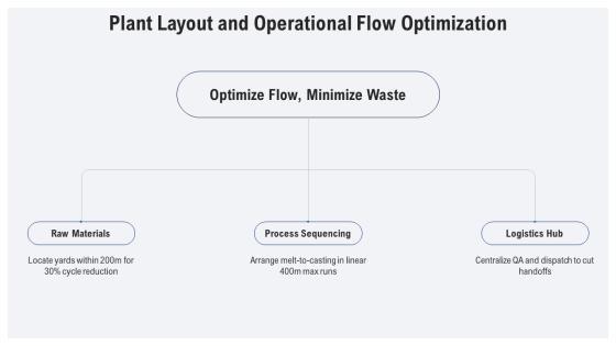 Steel Manufacturing Process Flow Chart PPT Designs VM