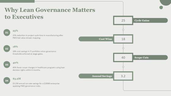 Strategic Project Management Office Governance For Lean Process Design PPT Information VM