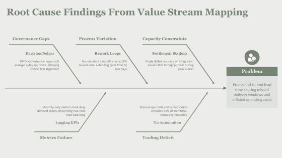 Strategic Project Management Office Governance For Lean Process Design PPT Information VM