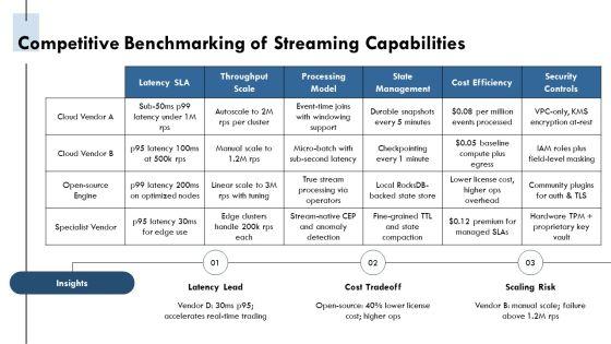 Streaming Analytics Architecture PPT PowerPoint VM
